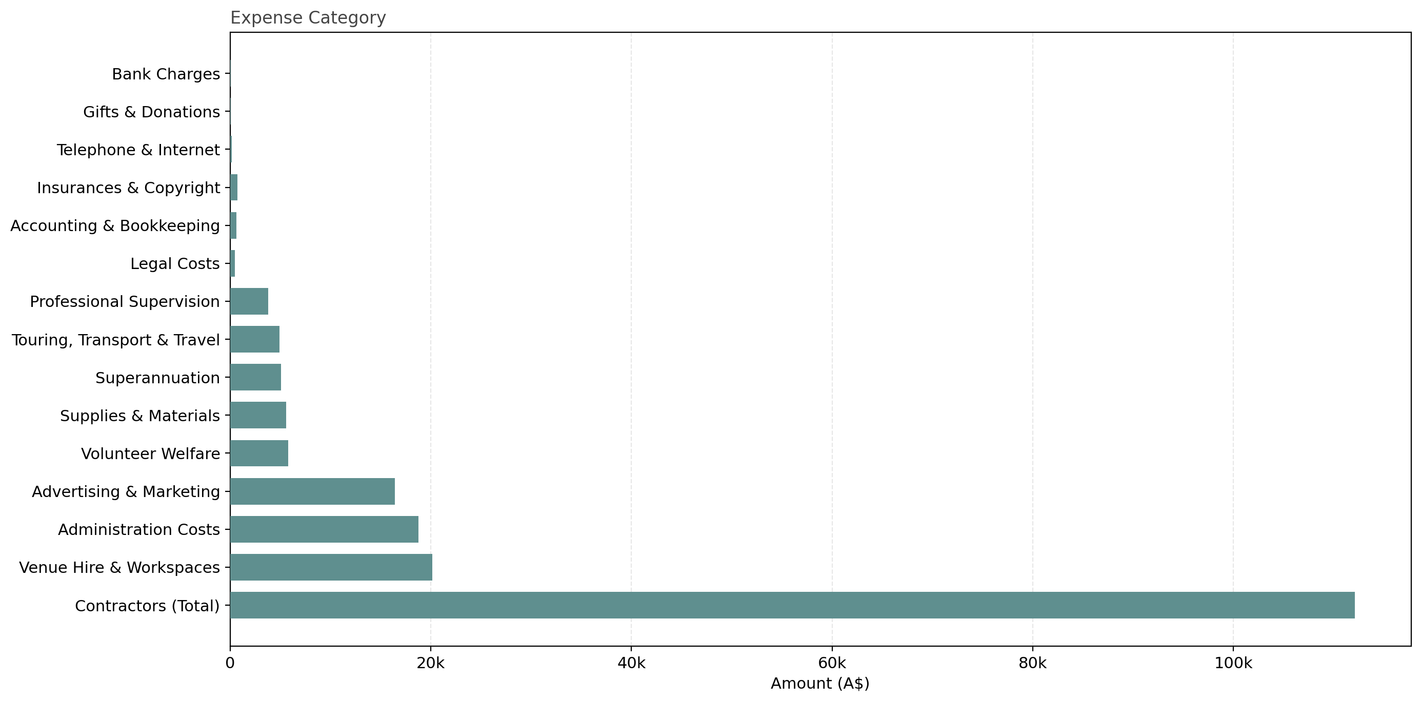 3.3 Expense Analysis